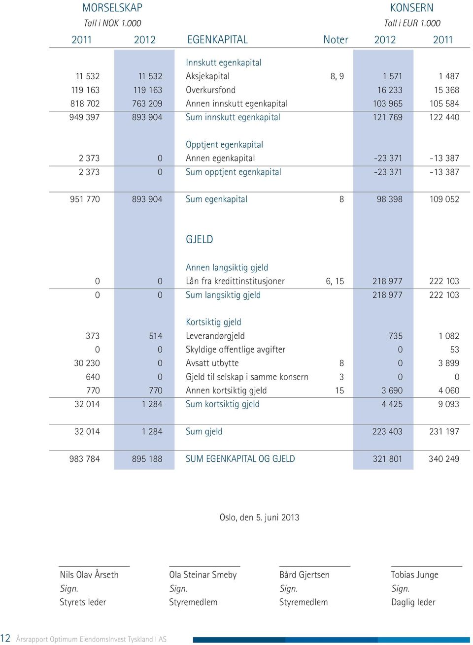 965 105 584 949 397 893 904 Sum innskutt egenkapital 121 769 122 440 Opptjent egenkapital 2 373 0 Annen egenkapital -23 371-13 387 2 373 0 Sum opptjent egenkapital -23 371-13 387 951 770 893 904 Sum