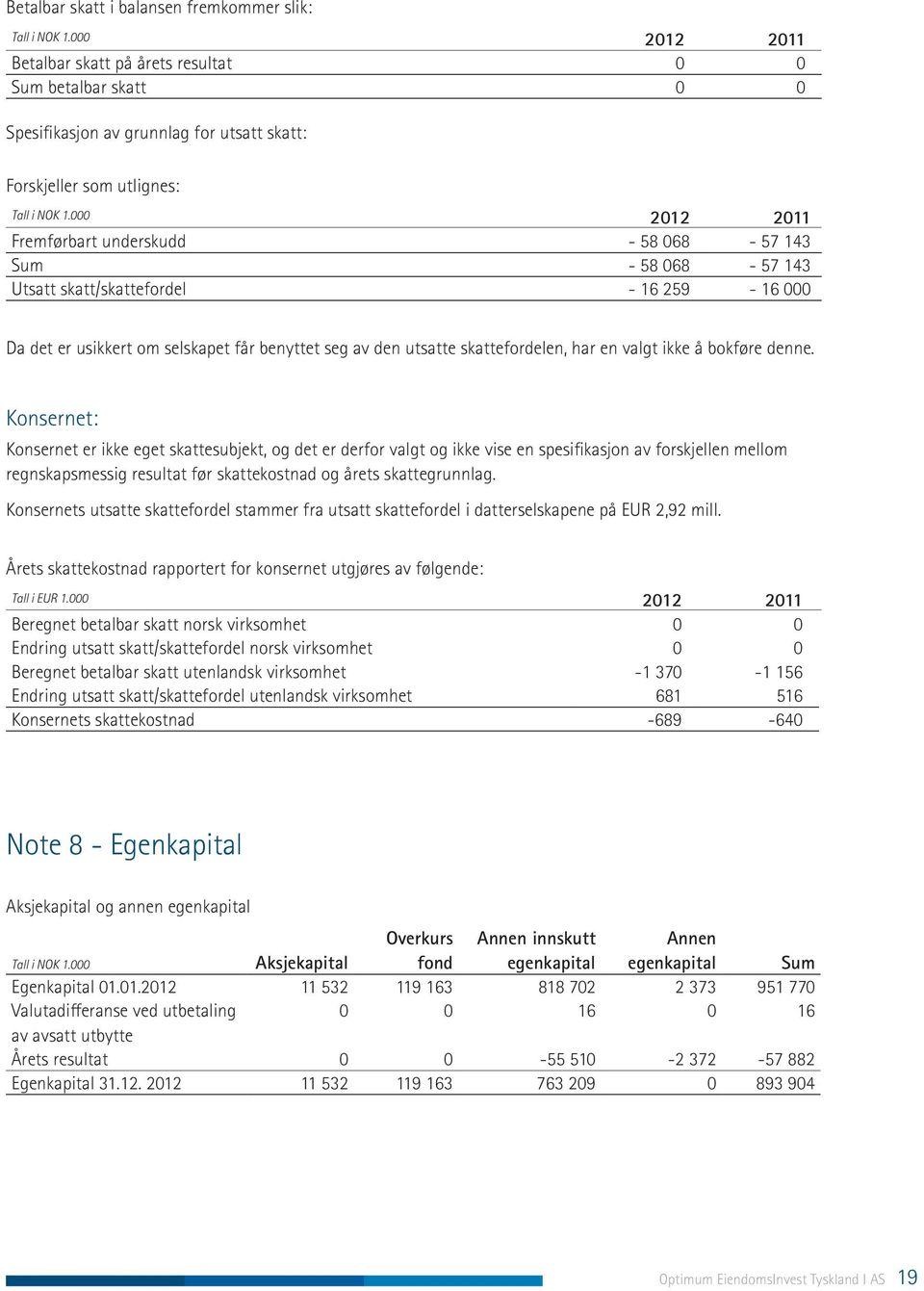 000 2012 2011 Fremførbart underskudd - 58 068-57 143 Sum - 58 068-57 143 Utsatt skatt/skattefordel - 16 259-16 000 Da det er usikkert om selskapet får benyttet seg av den utsatte skattefordelen, har