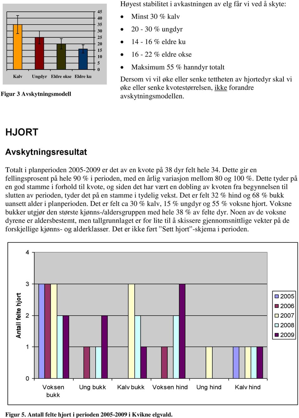 HJORT Avskytningsresultat Totalt i planperioden 05-09 er det av en kvote på 38 dyr felt hele 34. Dette gir en fellingsprosent på hele 90 % i perioden, med en årlig variasjon mellom 80 og 100 %.