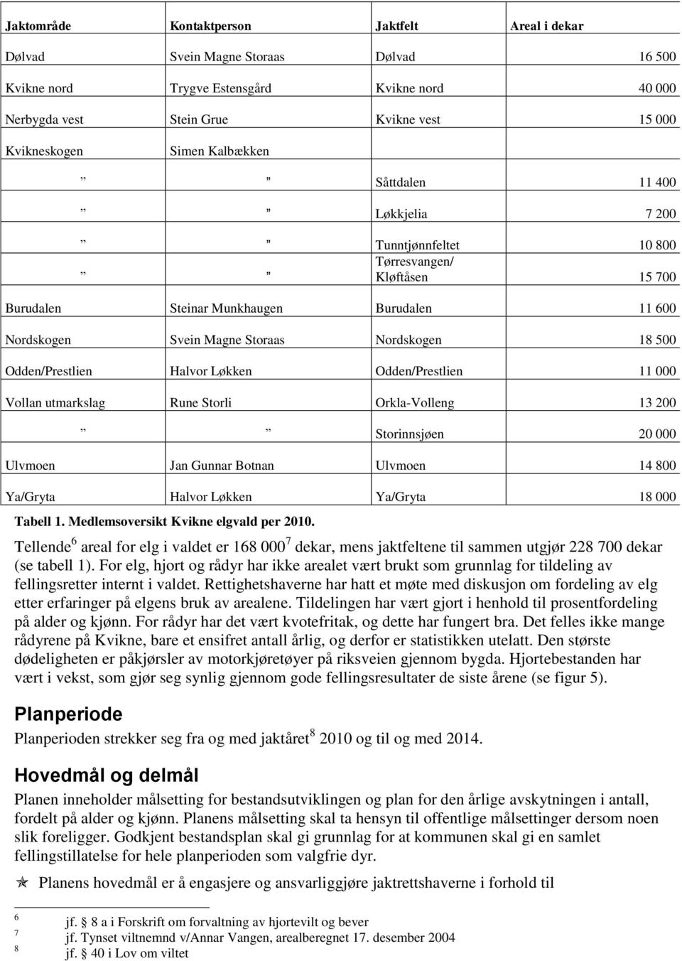 Odden/Prestlien Halvor Løkken Odden/Prestlien 11 000 Vollan utmarkslag Rune Storli Orkla-Volleng 13 0 Storinnsjøen 000 Ulvmoen Jan Gunnar Botnan Ulvmoen 14 800 Ya/Gryta Halvor Løkken Ya/Gryta 18 000