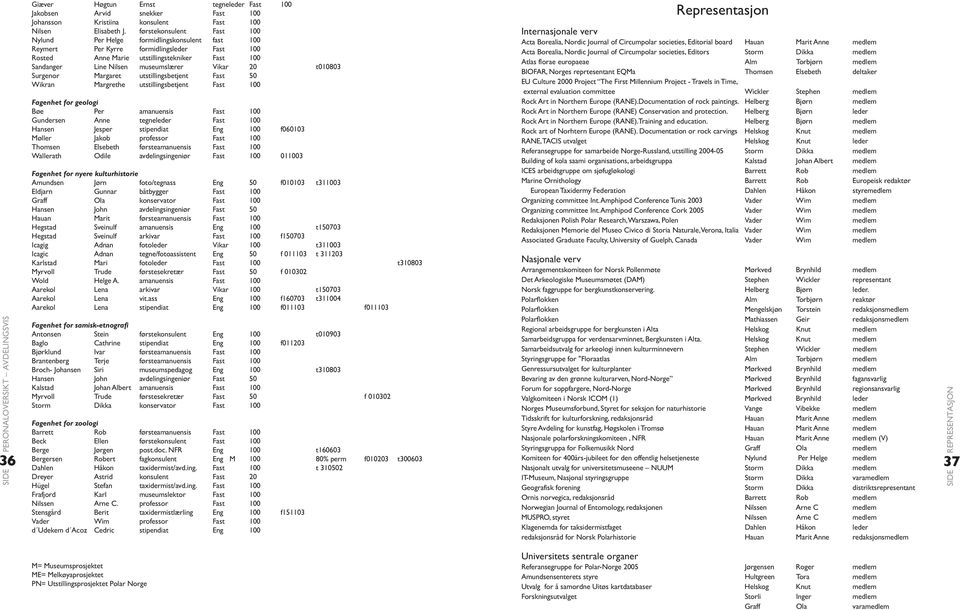 Vikar 20 t010803 Surgenor Margaret utstillingsbetjent Fast 50 Wikran Margrethe utstillingsbetjent Fast 100 Fagenhet for geologi Bøe Per amanuensis Fast 100 Gundersen Anne tegneleder Fast 100 Hansen