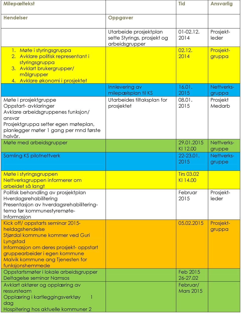 Utarbeide prosjektplan sette Styrings, prosjekt og arbeidsgrupper Innlevering av milepælsplan til KS Utarbeides tiltaksplan for prosjektet 01-02.12. 2014 02.12. 2014 16.01. 2015 08.01. 2015 Møte med arbeidsgrupper 29.