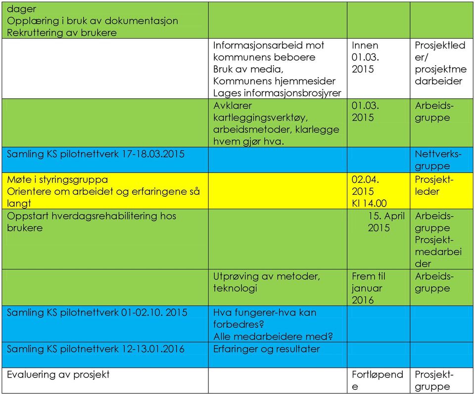 Utprøving av metoder, teknologi Hva fungerer-hva kan forbedres? Alle medarbeidere med? Erfaringer og resultater Innen 01.03. 2015 01.03. 2015 02.04. 2015 Kl 14.00 15.