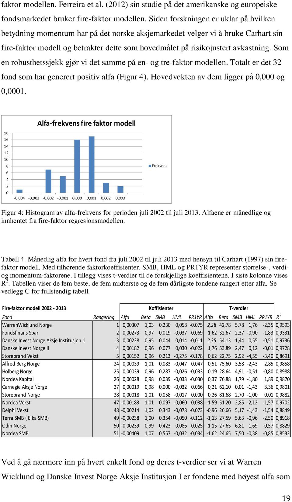 Som en robusthetssjekk gjør vi det samme på en- og tre-faktor modellen. Totalt er det 32 fond som har generert positiv alfa (Figur 4). Hovedvekten av dem ligger på 0,000 og 0,0001.