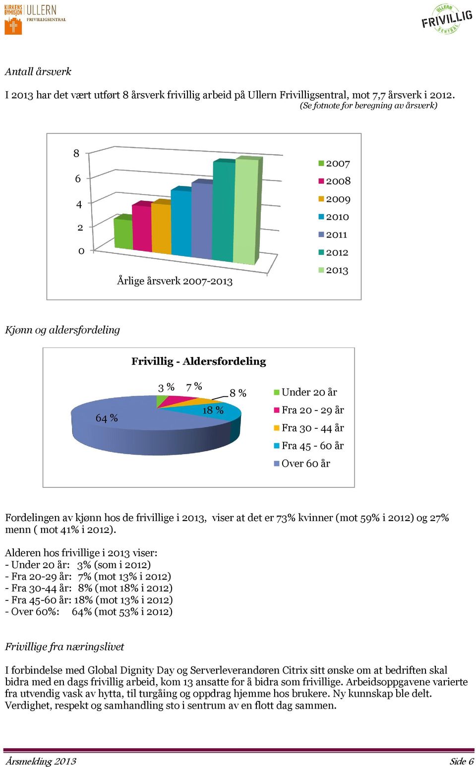 20-29 år Fra 30-44 år Fra 45-60 år Over 60 år Fordelingen av kjønn hos de frivillige i 2013, viser at det er 73% kvinner (mot 59% i 2012) og 27% menn ( mot 41% i 2012).