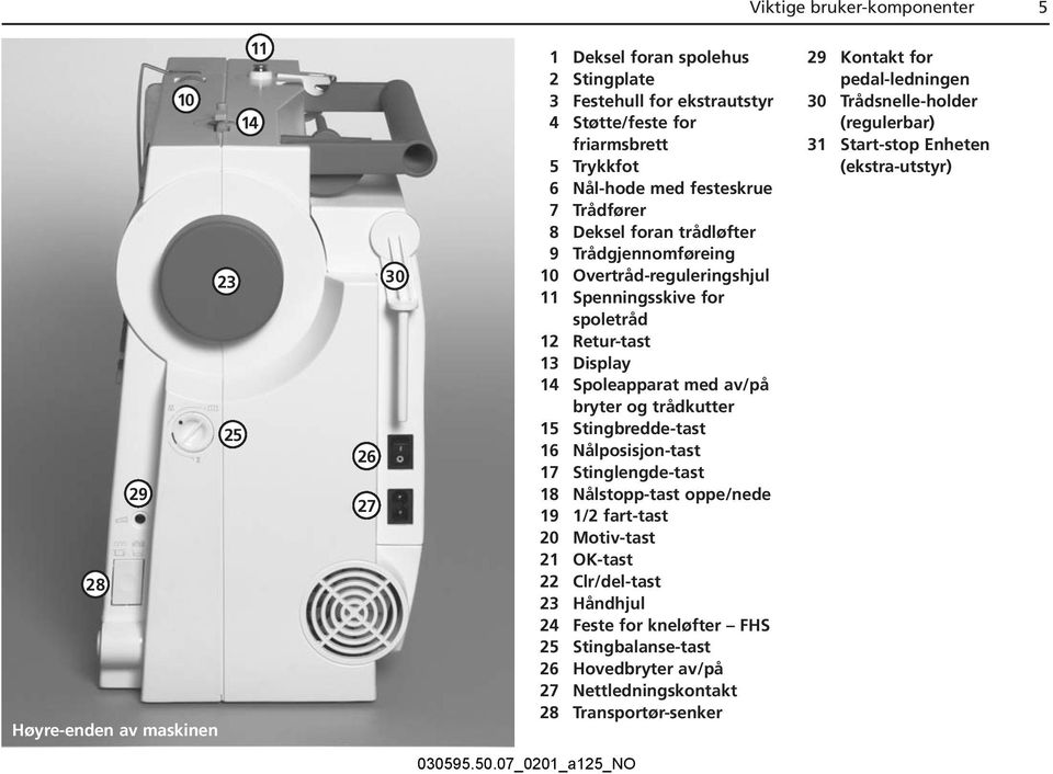 bryter og trådkutter 15 Stingbredde-tast 16 Nålposisjon-tast 17 Stinglengde-tast 18 Nålstopp-tast oppe/nede 19 1/2 fart-tast 20 Motiv-tast 21 OK-tast 22 Clr/del-tast 23 Håndhjul 24 Feste for