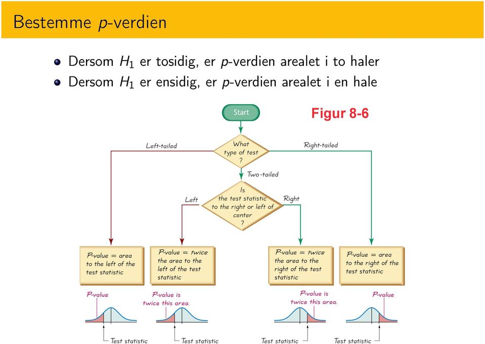 arealet i en hale Procedure for Finding P-Values Figur 8-6