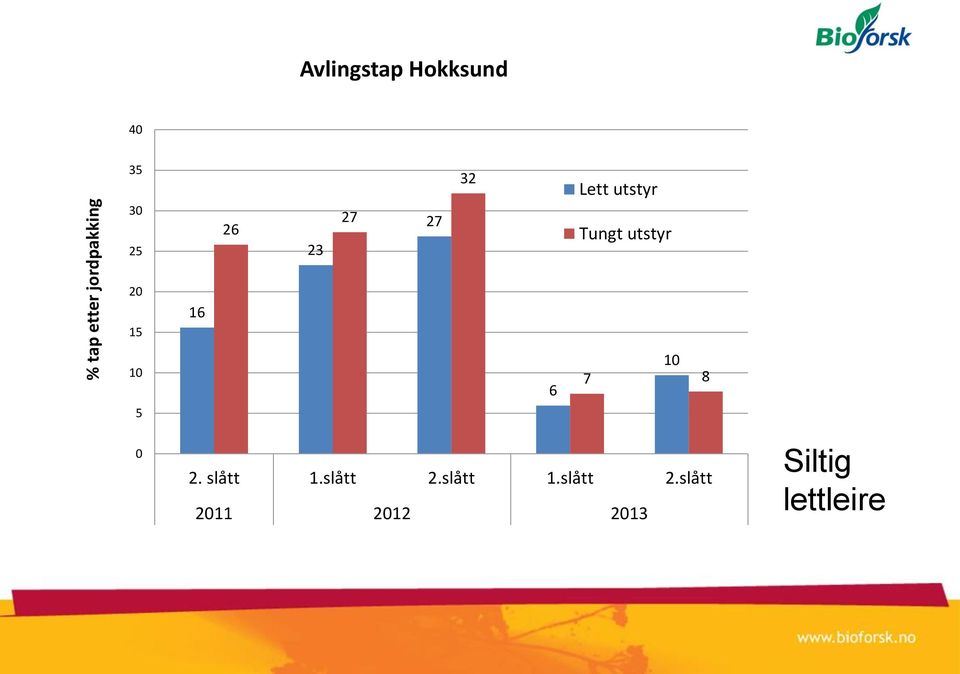 utstyr 2 15 16 1 5 6 1 7 8 2. slått 1.slått 2.