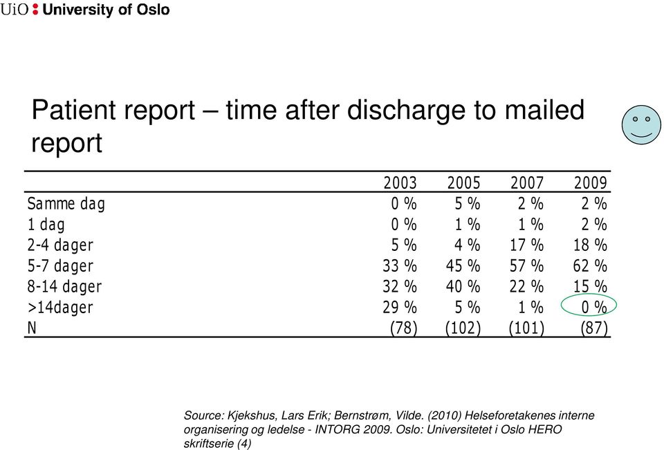 Prosentandel (N) 7 2003 2005 2007 2009 Samme dag 0 % 5 % 2 % 2 % 1 dag 0 % 1 % 1 % 2 % 2-4 dager 5 % 4 % 17 % 18 % 5-7 dager 33 % 45