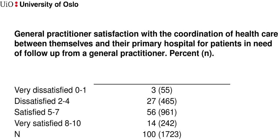 up from a general practitioner. Percent (n).