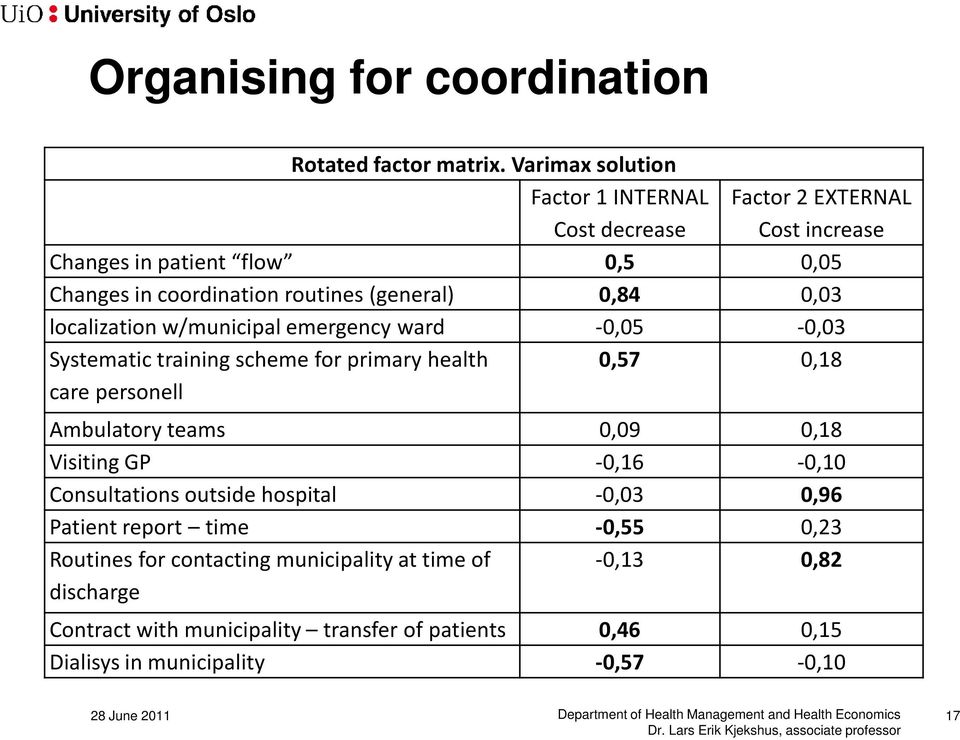 w/municipal emergency ward -0,05-0,03 Systematic training scheme for primary health 0,57 0,18 care personell Ambulatory teams 0,09 0,18 Visiting GP -0,16-0,10 Consultations outside