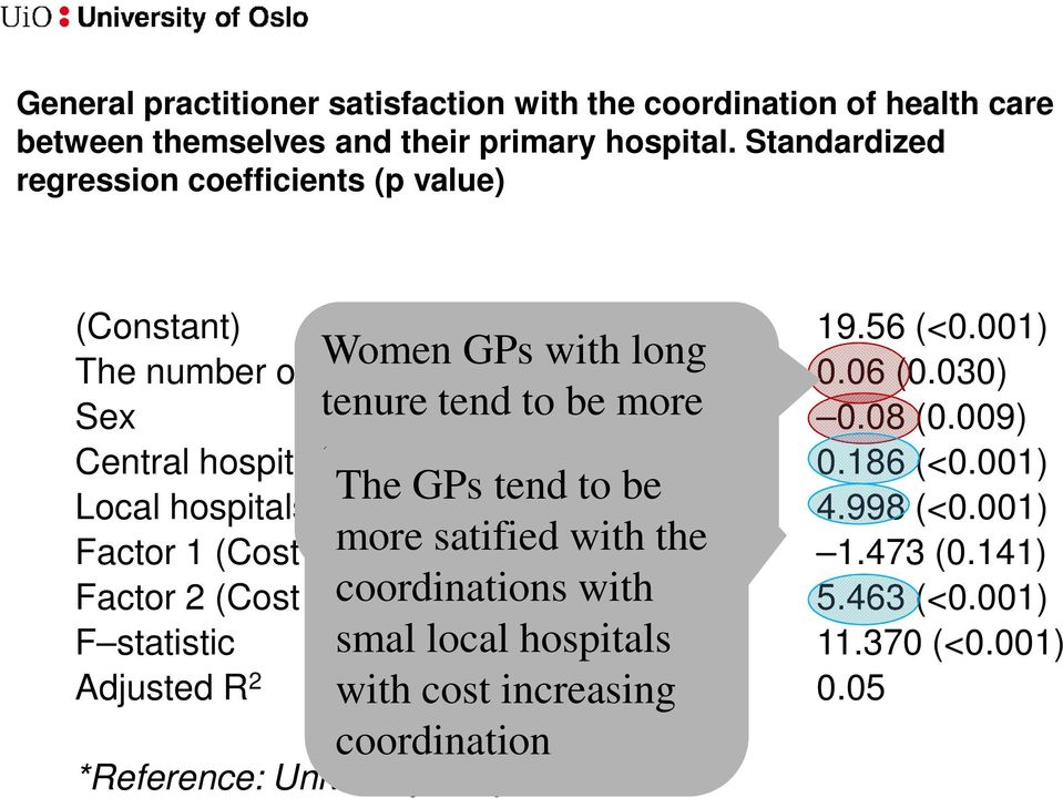 030) Sex tenure tend to be more 0.08 (0.009) Central hospital* satisfied with the 0.186 (<0.001) Local hospitals* coordination The GPs tend to be 4.998 (<0.