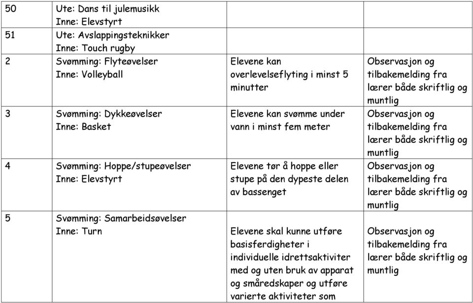 minst 5 Elevene kan svømme under vann i minst fem meter Elevene tør å hoppe eller stupe på den dypeste delen av bassenget Elevene