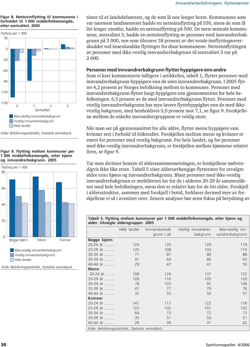 Flytting mellom kommuner per 1 000 middelfolkemengde, etter kjønn og innvandrerbakgrunn. 2005 Flytting per 1 000 80 60 40 3 timer til et landsdelssenter, og de som lå noe lenger borte.