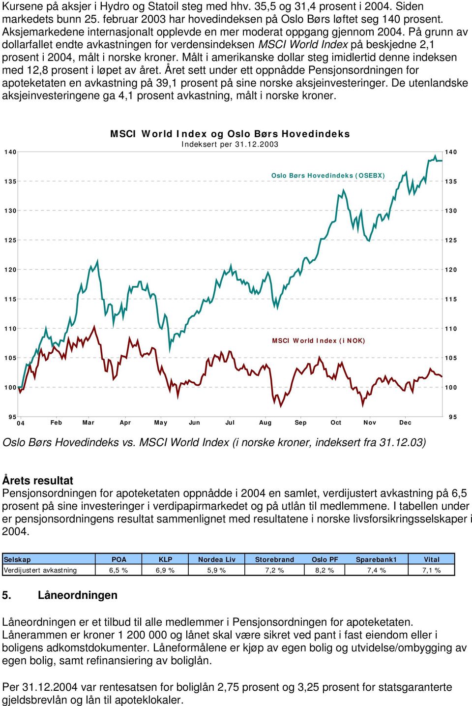 På grunn av dollarfallet endte avkastningen for verdensindeksen MSCI World Index på beskjedne 2,1 prosent i 2004, målt i norske kroner.