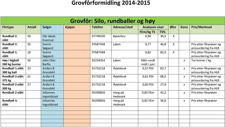 300 kg ball 23 Anders B 91732218 Ådalsbruk 0,57 FEh 83,7 x Pris etter fôrprøver og 375 kg 41 Anders B 91732218 Ådalsbruk 0,61 FEh 68,5 x Pris etter fôrprøver og 300 kg 27 Anders B