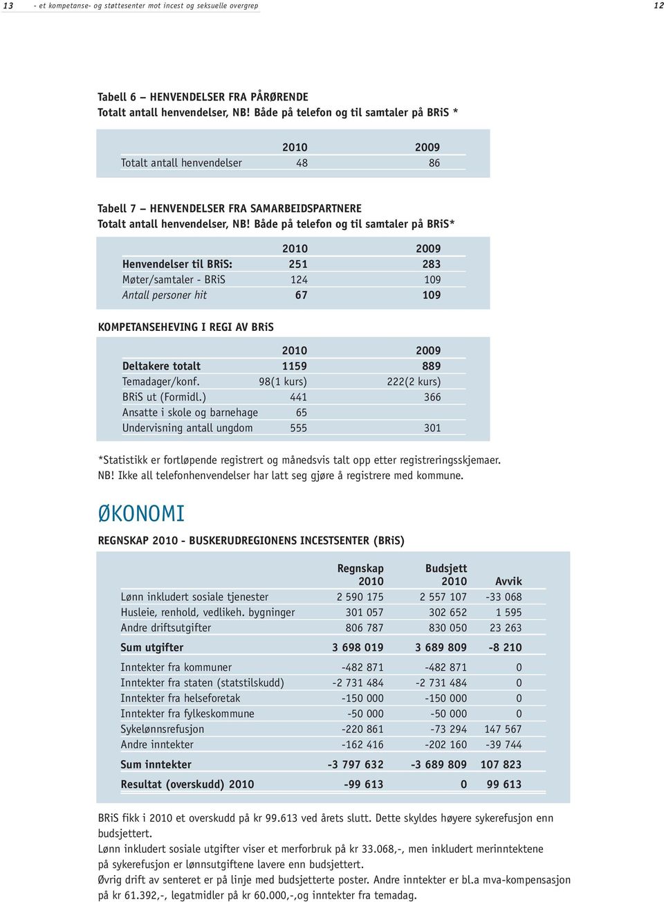 Både på telefon og til samtaler på BRiS* 2010 2009 Henvendelser til BRiS: 251 283 Møter/samtaler - BRiS 124 109 Antall personer hit 67 109 KOMPETANSEHEVING I REGI AV BRiS 2010 2009 Deltakere totalt