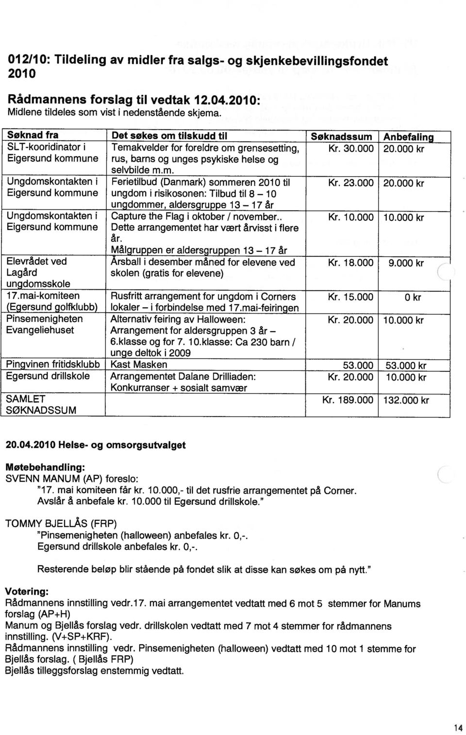 Rådmannens forslag til vedtak 12.04.2010: Manum og Bjellås forslag vedr. drihskolen vedtatt med 7 mot 4 stemmer for rådmannens Bjellås forslag. (Bjellås FRP) Bjellås tilleggsforslag enstemmig vedtatt.