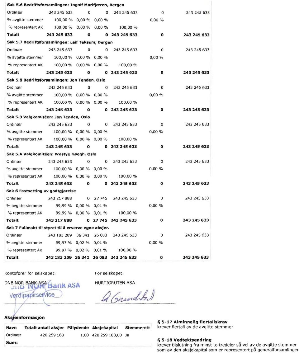 8 Bedriftsforsamlingen: lon Tenden, Oslo Ordinær 243245633 O O 243245633 O 243245633 Totalt 243245633 O O 243245633 O 243 245 633 Sak 5.