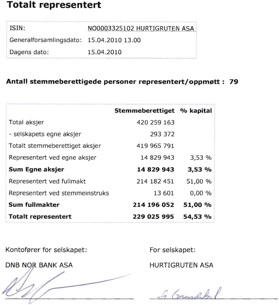 2010 Antall stemmeberettigede personer representert/oppmøtt: 79 Stemmeberettiget O/o kapital Total aksjer 420259 163 - selskapets egne aksjer 293372 Totalt