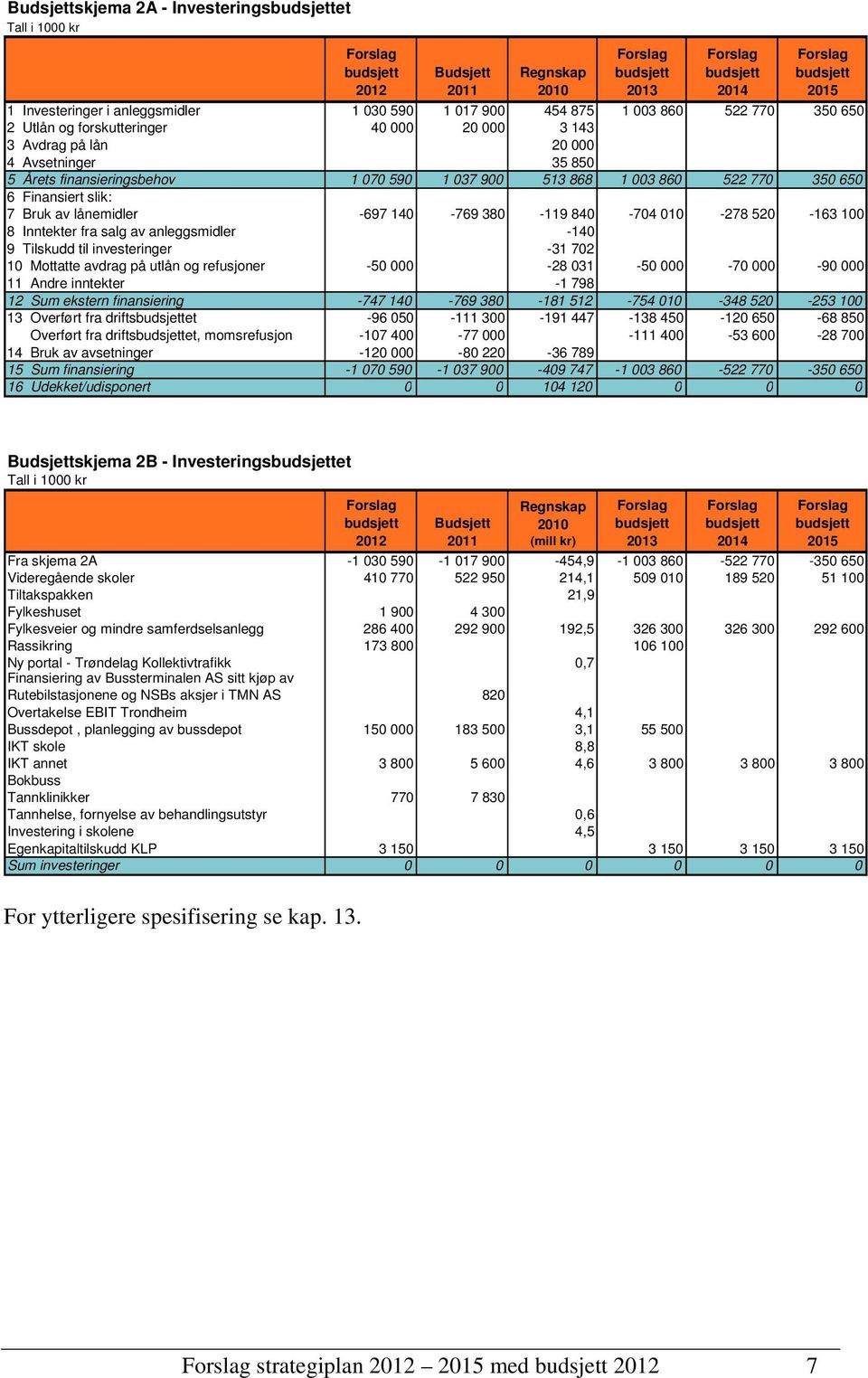 037 900 513 868 1 003 860 522 770 350 650 6 Finansiert slik: 7 Bruk av lånemidler -697 140-769 380-119 840-704 010-278 520-163 100 8 Inntekter fra salg av anleggsmidler -140 9 Tilskudd til