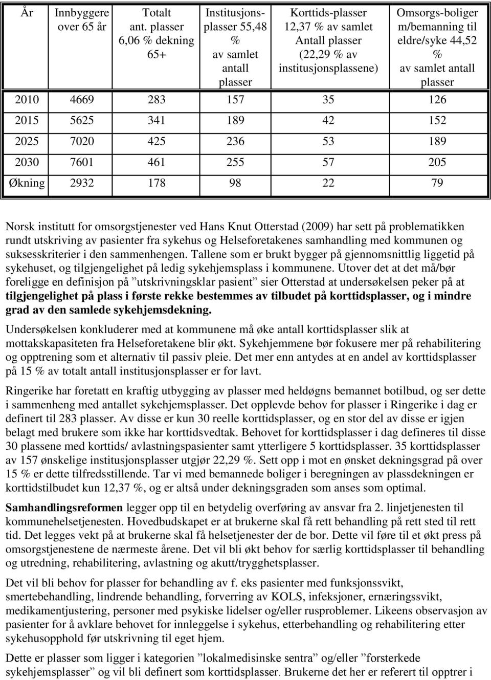 eldre/syke 44,52 % av samlet antall plasser 2010 4669 283 157 35 126 2015 5625 341 189 42 152 2025 7020 425 236 53 189 2030 7601 461 255 57 205 Økning 2932 178 98 22 79 Norsk institutt for