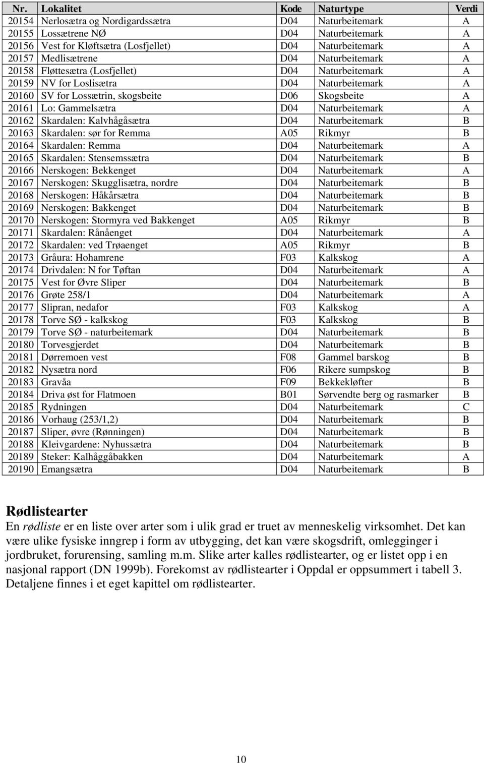 A05 Rikmyr B 20164 Skardalen: Remma D04 A 20165 Skardalen: Stensemssætra D04 B 20166 Nerskogen: Bekkenget D04 A 20167 Nerskogen: Skugglisætra, nordre D04 B 20168 Nerskogen: Håkårsætra D04 B 20169