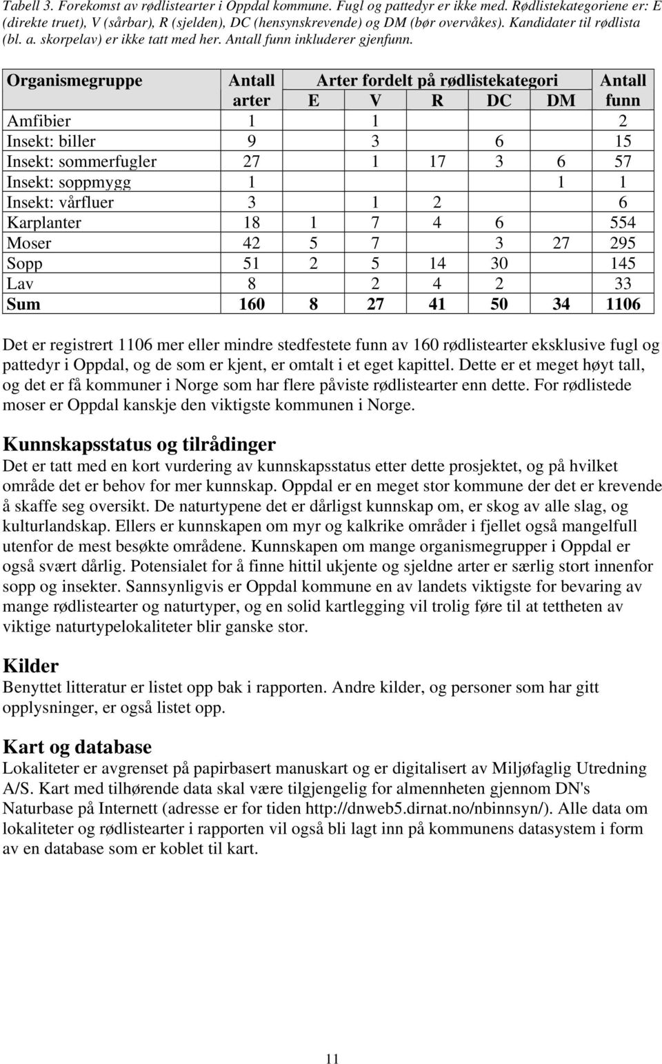 Organismegruppe Antall Arter fordelt på rødlistekategori Antall arter E V R DC DM funn Amfibier 1 1 2 Insekt: biller 9 3 6 15 Insekt: sommerfugler 27 1 17 3 6 57 Insekt: soppmygg 1 1 1 Insekt: