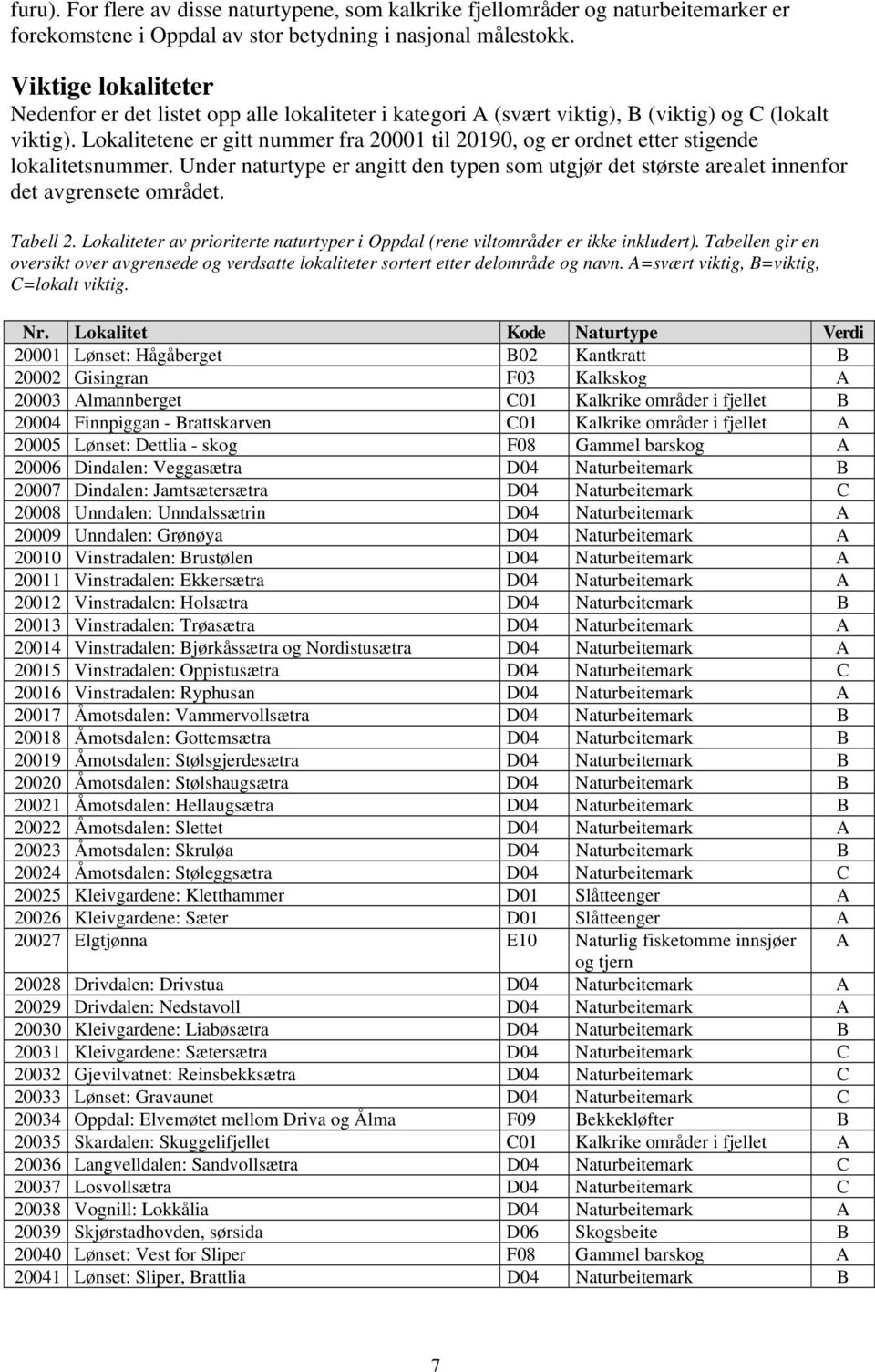 Lokalitetene er gitt nummer fra 20001 til 20190, og er ordnet etter stigende lokalitetsnummer. Under naturtype er angitt den typen som utgjør det største arealet innenfor det avgrensete området.