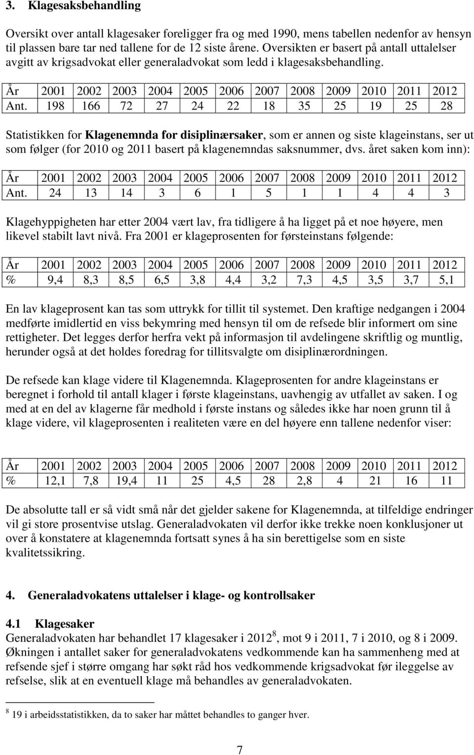 198 166 72 27 24 22 18 35 25 19 25 28 Statistikken for Klagenemnda for disiplinærsaker, som er annen og siste klageinstans, ser ut som følger (for 2010 og 2011 basert på klagenemndas saksnummer, dvs.