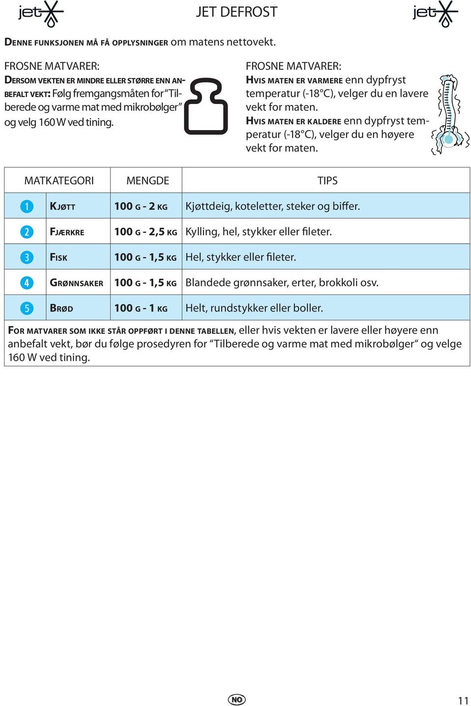 FROSNE MATVARER: HVIS MATEN ER VARMERE nn dypfryst tmpratur (-18 C), vlgr du n lavr vkt for matn. HVIS MATEN ER KALDERE nn dypfryst tmpratur (-18 C), vlgr du n høyr vkt for matn.