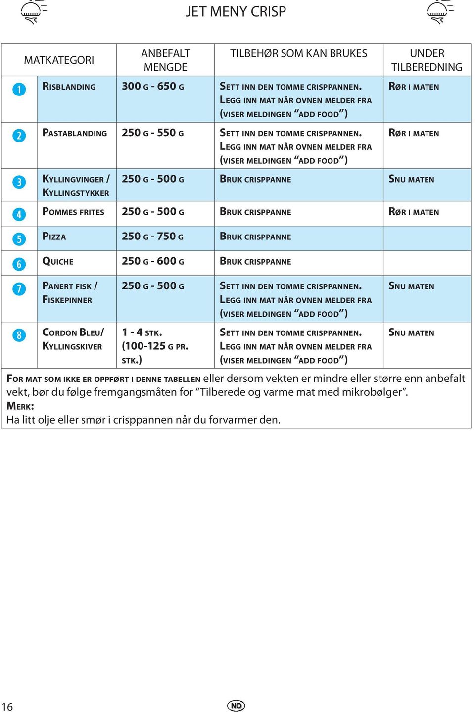 KYLLINGVINGER / KYLLINGSTYKKER r t y u i LEGG INN MAT NÅR OVNEN MELDER FRA (VISER MELDINGEN ADD FOOD ) UNDER TILBEREDNING RØR I MATEN RØR I MATEN 250 G - 500 G BRUK CRISPPANNE SNU MATEN POMMES FRITES