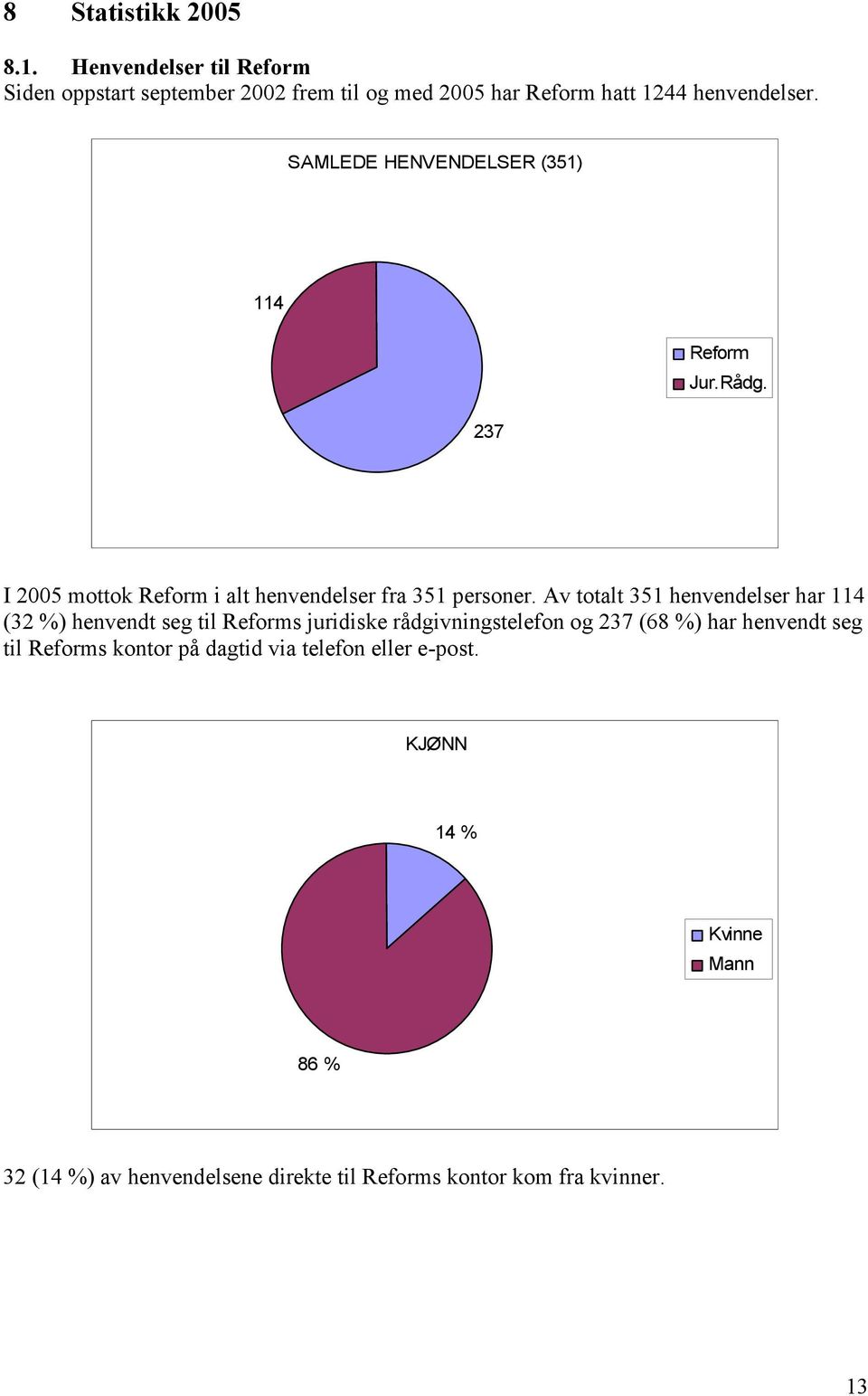 Av totalt 351 henvendelser har 114 (32 %) henvendt seg til Reforms juridiske rådgivningstelefon og 237 (68 %) har henvendt seg til