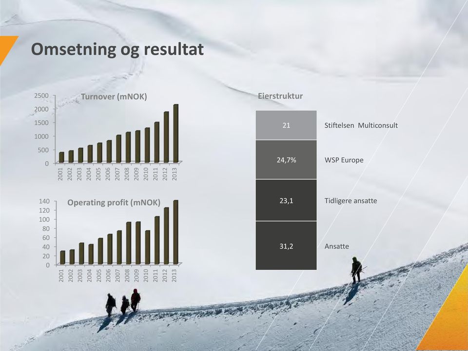 Multiconsult 24,7% WSP Europe 140 120 100 80 60 40 20 0 Operating profit (mnok)