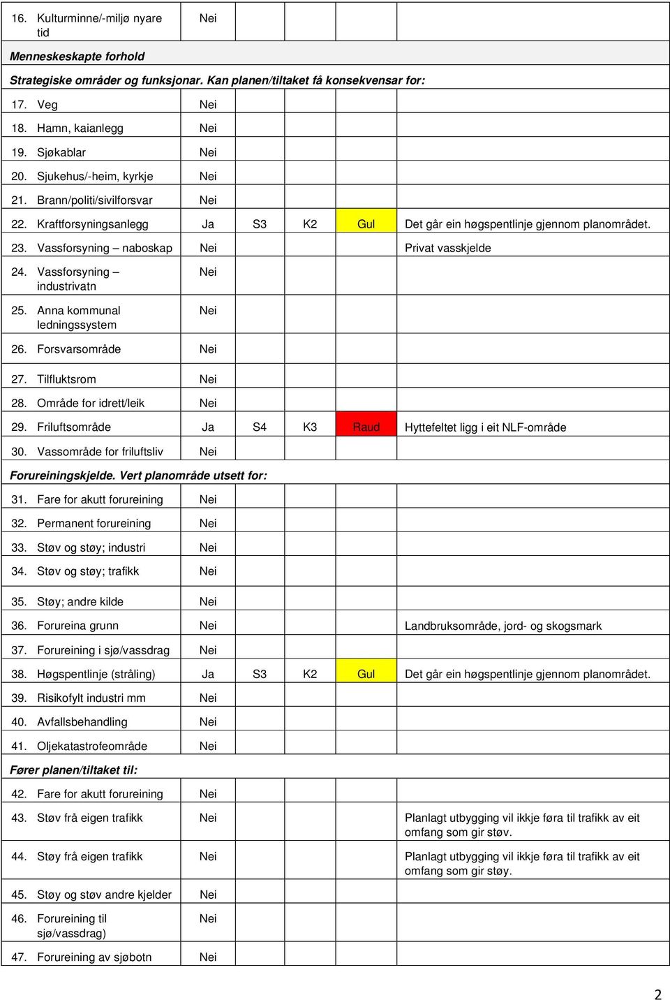 Vassforsyning industrivatn 25. Anna kommunal ledningssystem 26. Forsvarsområde 27. Tilfluktsrom 28. Område for idrett/leik 29. Friluftsområde Ja S4 K3 Raud Hyttefeltet ligg i eit NLF-område 30.