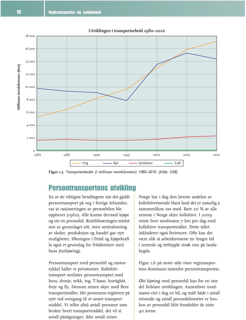 5 Transportarbeidet (i millioner tonnkilometer) 1980 2010 (Kilde: SSB) Persontransportens utvikling En av de viktigste hendingene når det gjaldt persontransport på veg i forrige århundre, var at