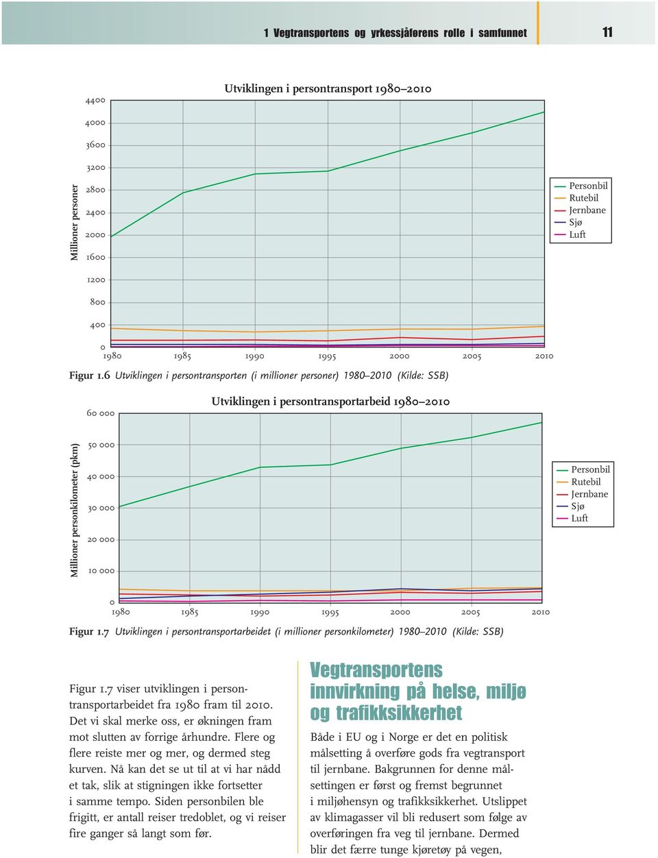 6 Utviklingen i persontransporten (i millioner personer) 1980 2010 (Kilde: SSB) 60 000 Utviklingen i persontransportarbeid 1980 2010 Millioner personkilometer (pkm) 50 000 40 000 30 000 20 000 10 000