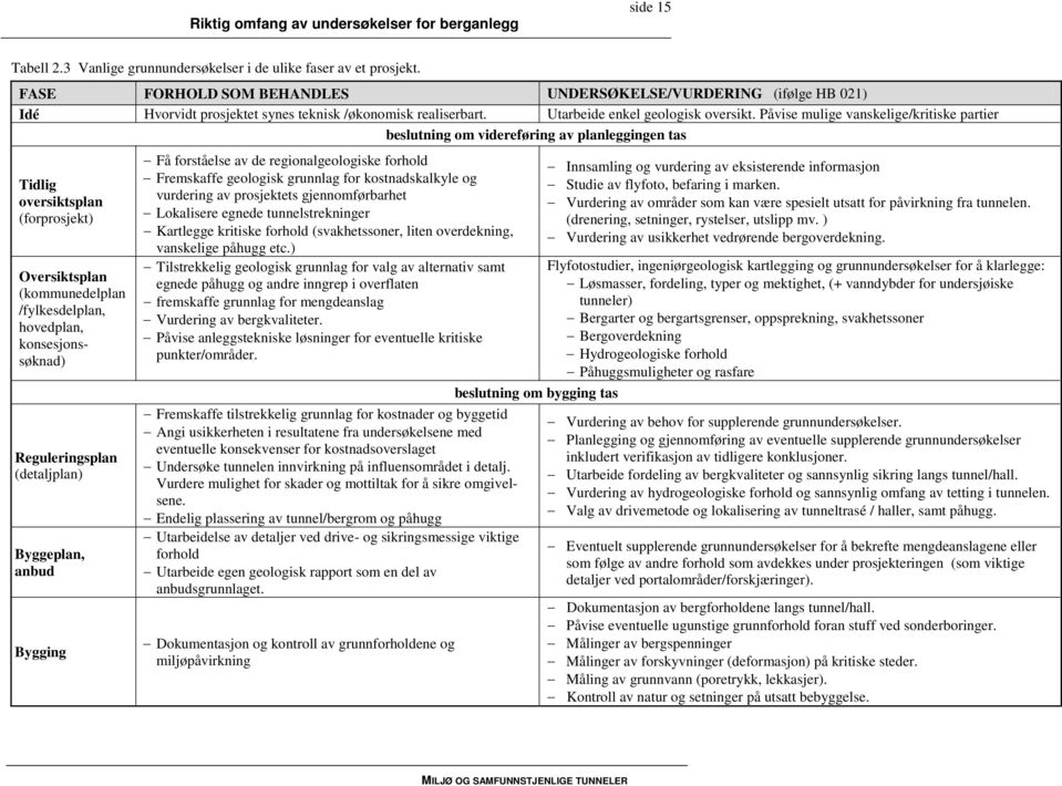 Påvise mulige vanskelige/kritiske partier beslutning om videreføring av planleggingen tas Tidlig oversiktsplan (forprosjekt) Oversiktsplan (kommunedelplan /fylkesdelplan, hovedplan, konsesjonssøknad)