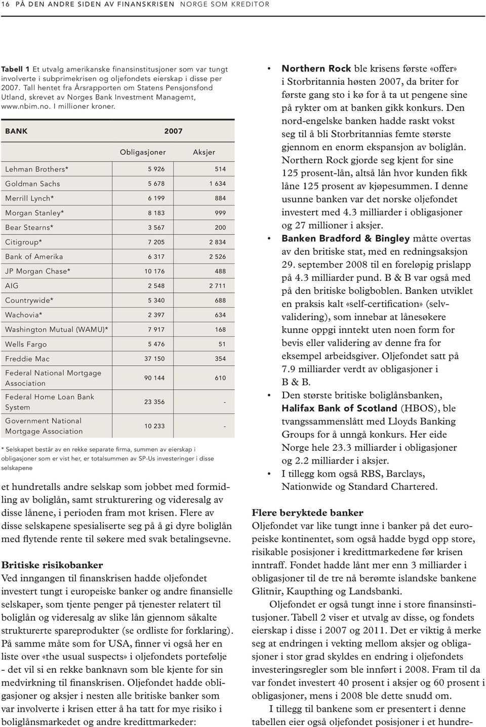 Bank 2007 Obligasjoner Aksjer Lehman Brothers* 5 926 514 Goldman Sachs 5 678 1 634 Merrill Lynch* 6 199 884 Morgan Stanley* 8 183 999 Bear Stearns* 3 567 200 Citigroup* 7 205 2 834 Bank of Amerika 6