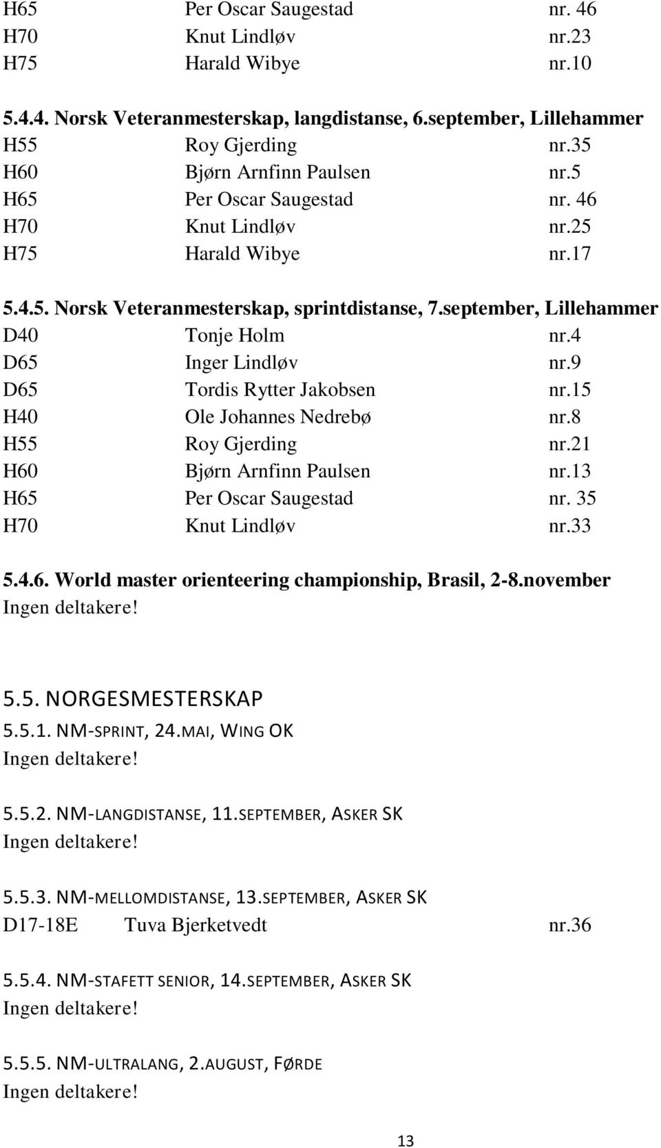 9 D65 Tordis Rytter Jakobsen nr.15 H40 Ole Johannes Nedrebø nr.8 H55 Roy Gjerding nr.21 H60 Bjørn Arnfinn Paulsen nr.13 H65 Per Oscar Saugestad nr. 35 H70 Knut Lindløv nr.33 5.4.6. World master orienteering championship, Brasil, 2-8.