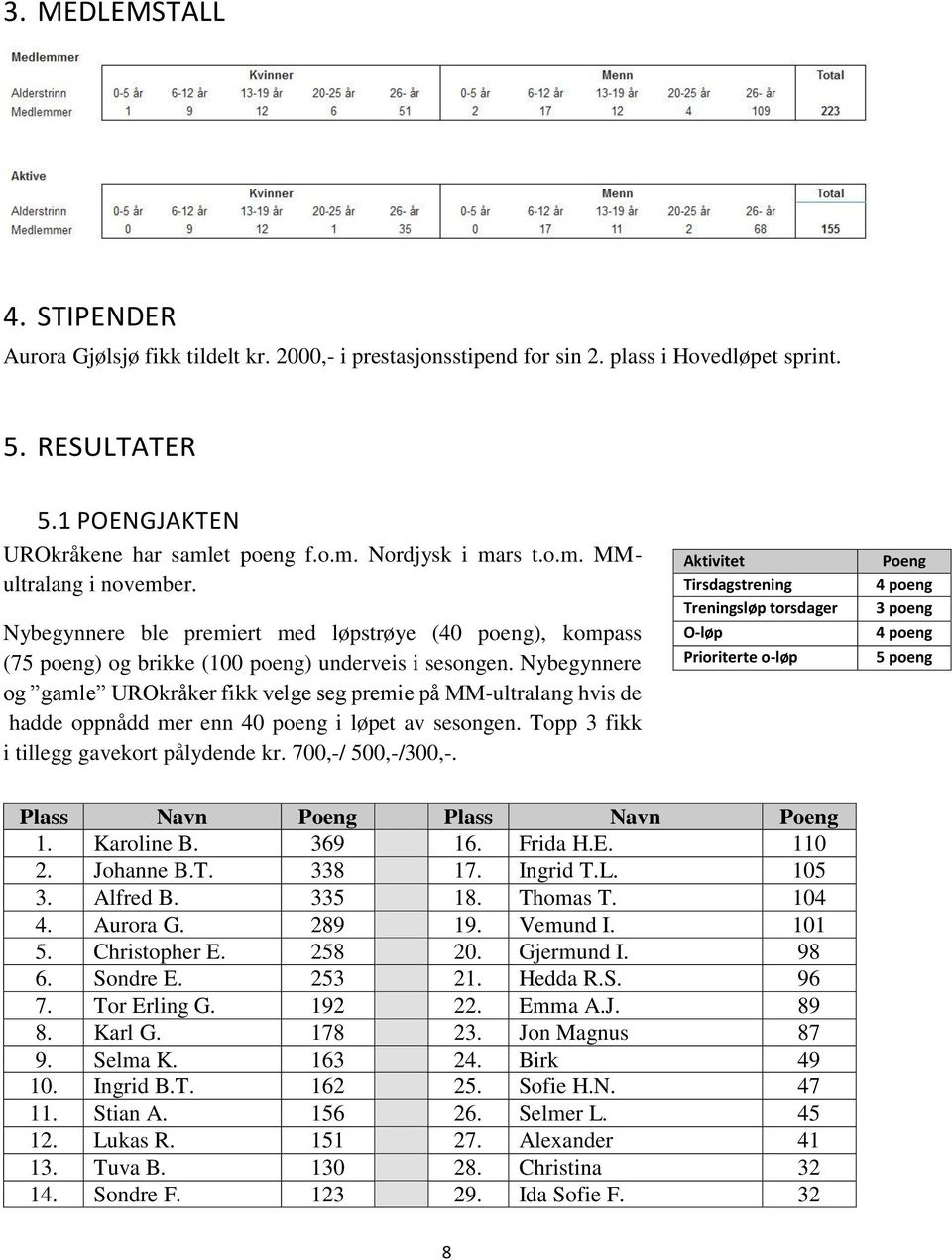 Nybegynnere og gamle UROkråker fikk velge seg premie på MM-ultralang hvis de hadde oppnådd mer enn 40 poeng i løpet av sesongen. Topp 3 fikk i tillegg gavekort pålydende kr. 700,-/ 500,-/300,-.