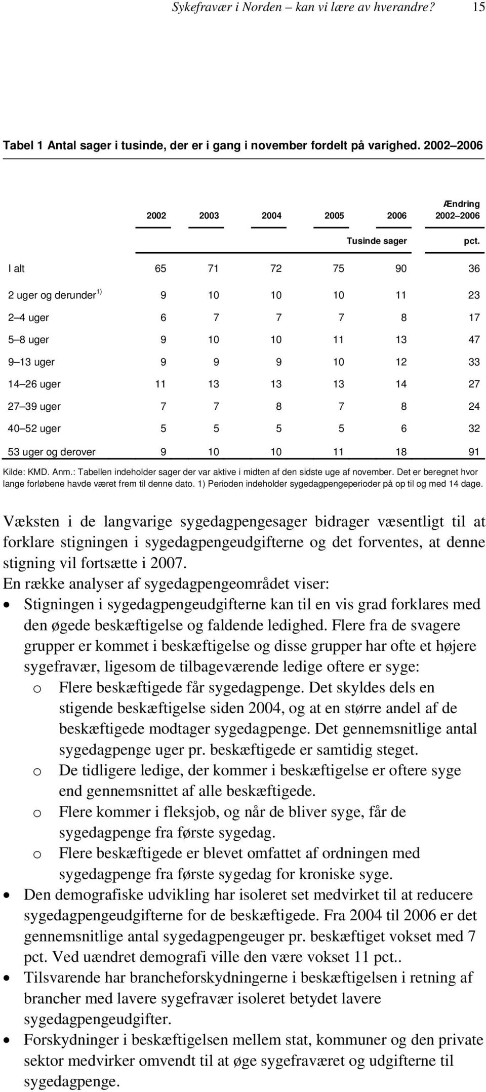 5 5 5 5 6 32 53 uger og derover 9 10 10 11 18 91 Kilde: KMD. Anm.: Tabellen indeholder sager der var aktive i midten af den sidste uge af november.