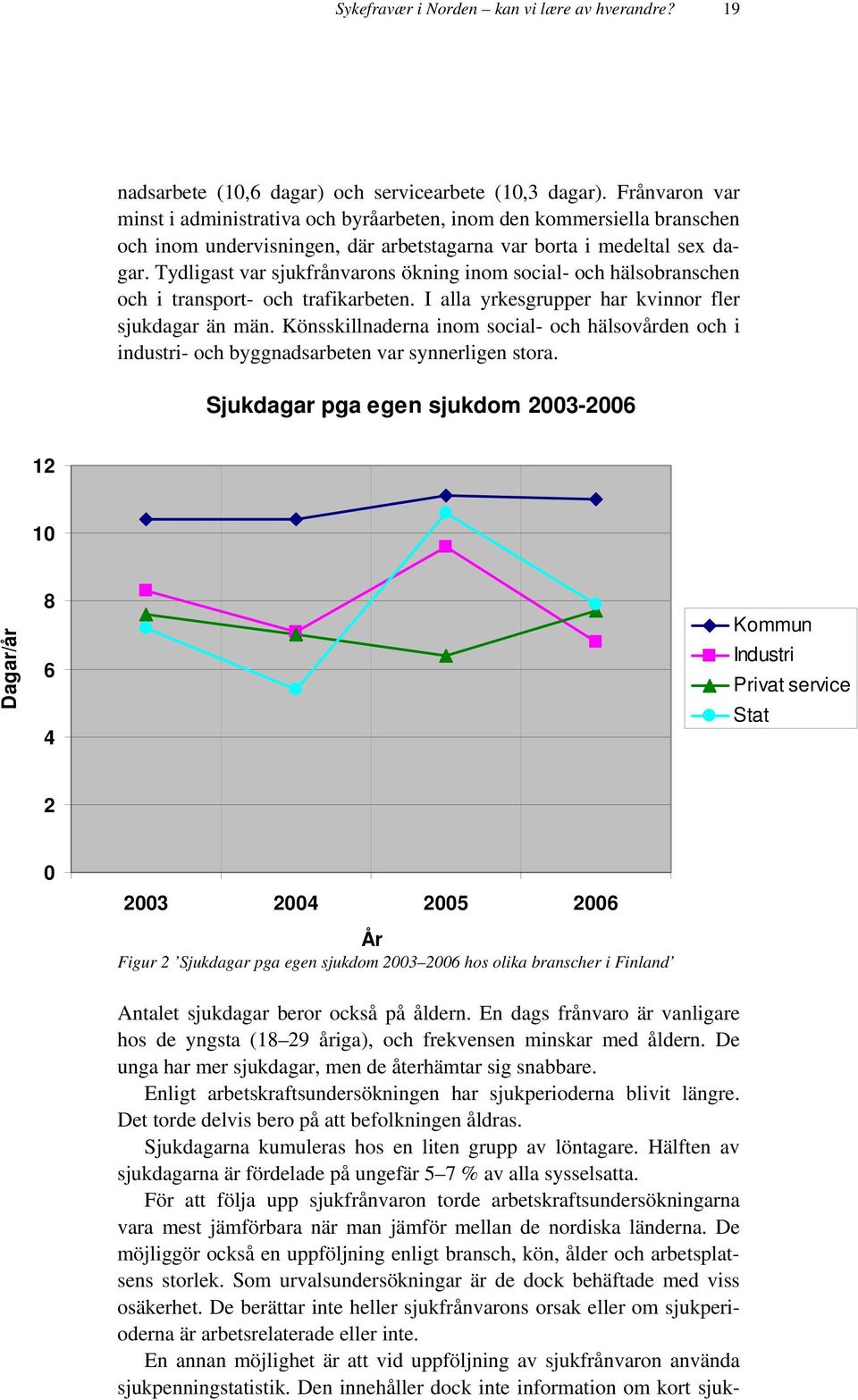 Tydligast var sjukfrånvarons ökning inom social- och hälsobranschen och i transport- och trafikarbeten. I alla yrkesgrupper har kvinnor fler sjukdagar än män.