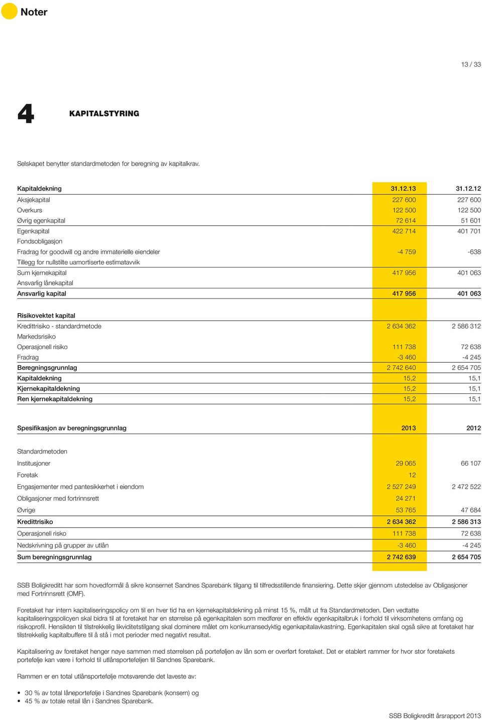 12 Aksjekapital 227 600 227 600 Overkurs 122 500 122 500 Øvrig egenkapital 72 614 51 601 Egenkapital 422 714 401 701 Fondsobligasjon Fradrag for goodwill og andre immaterielle eiendeler -4 759-638