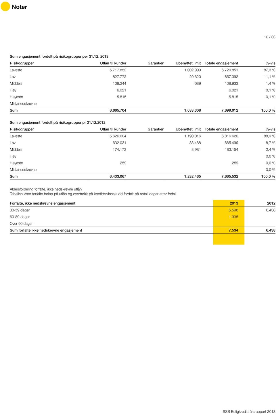 012 100,0 % Sum engasjement fordelt på risikogrupper pr 31.12.2012 Risikogrupper Utlån til kunder Garantier Ubenyttet limit Totale engasjement %-vis Laveste 5.626.604 1.190.016 6.816.