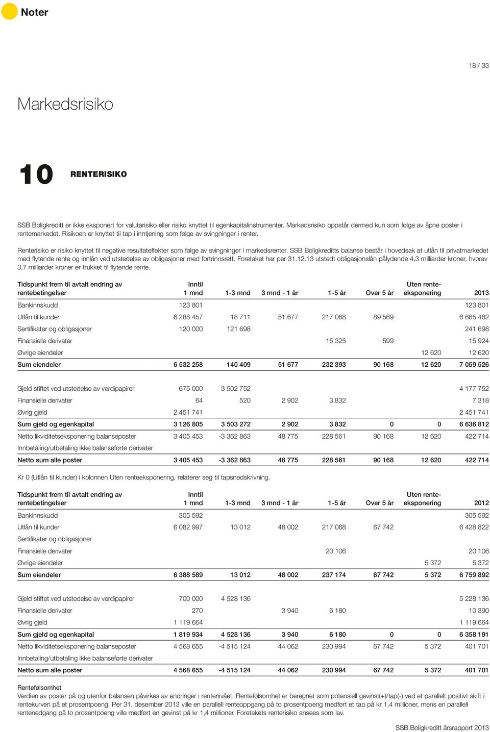 Renterisiko er risiko knyttet til negative resultateffekter som følge av svingninger i markedsrenter.