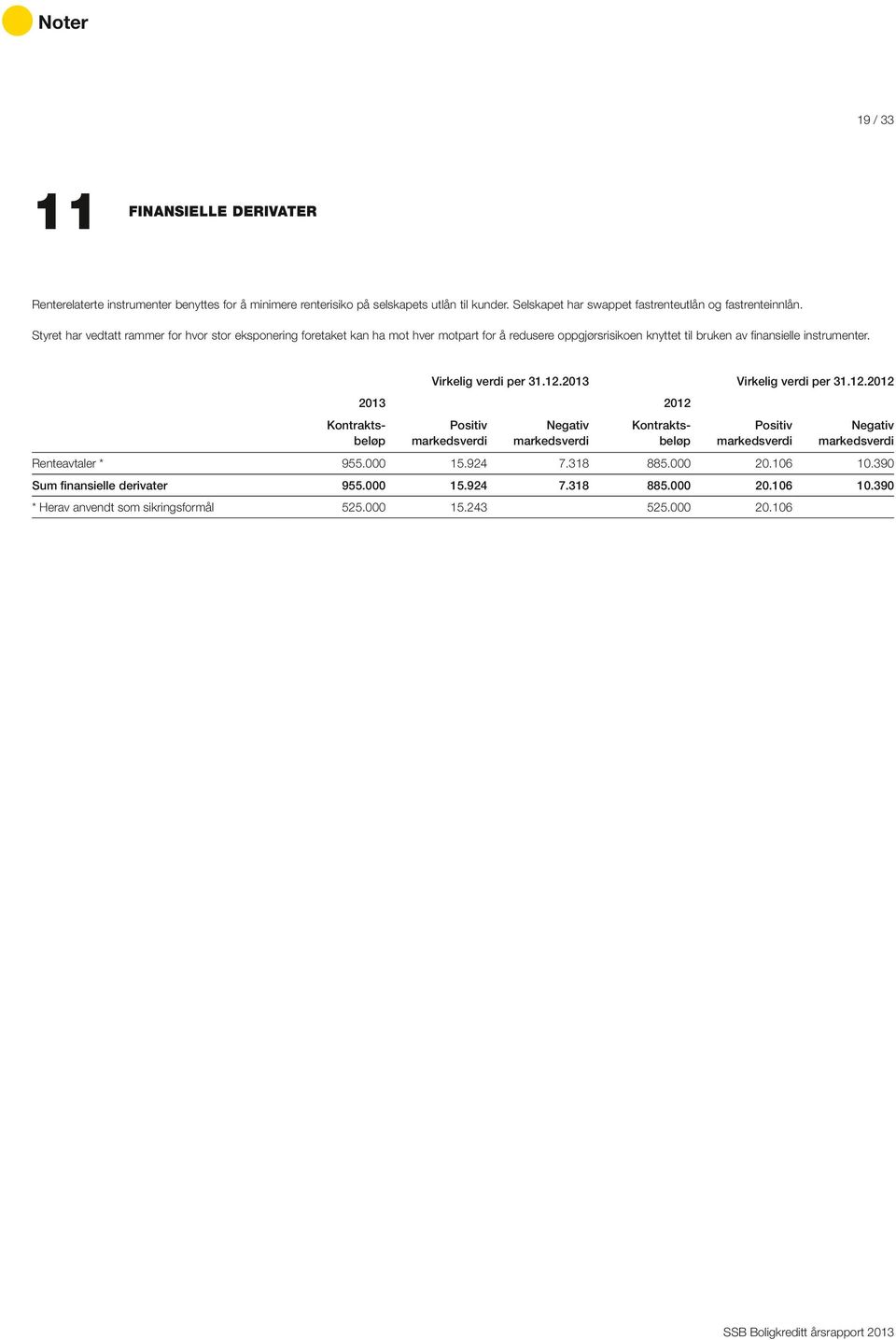 Styret har vedtatt rammer for hvor stor eksponering foretaket kan ha mot hver motpart for å redusere oppgjørsrisikoen knyttet til bruken av finansielle instrumenter.