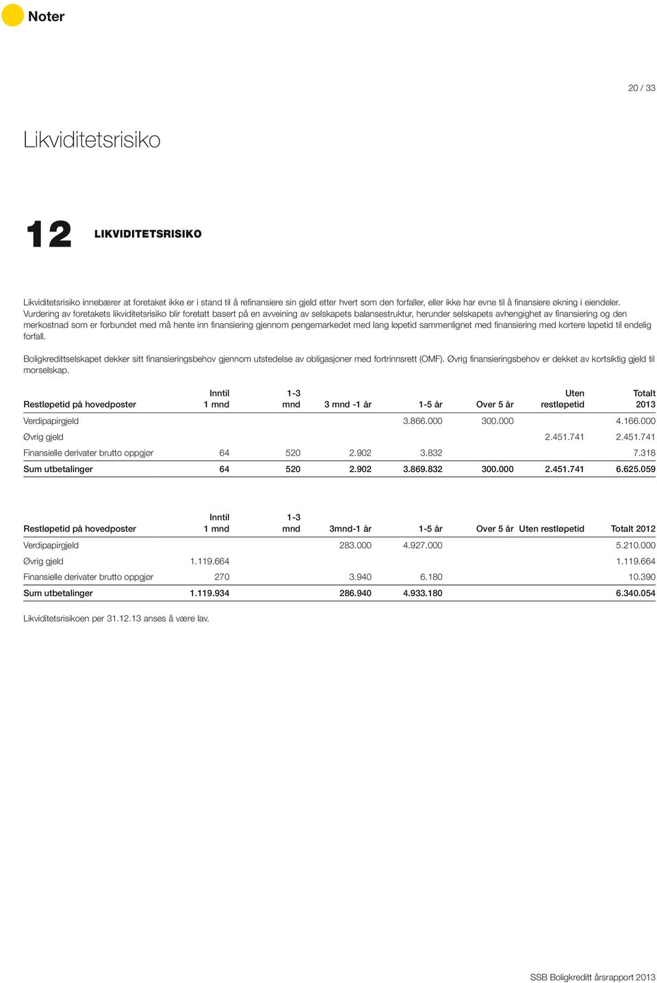 Vurdering av foretakets likviditetsrisiko blir foretatt basert på en avveining av selskapets balansestruktur, herunder selskapets avhengighet av finansiering og den merkostnad som er forbundet med må