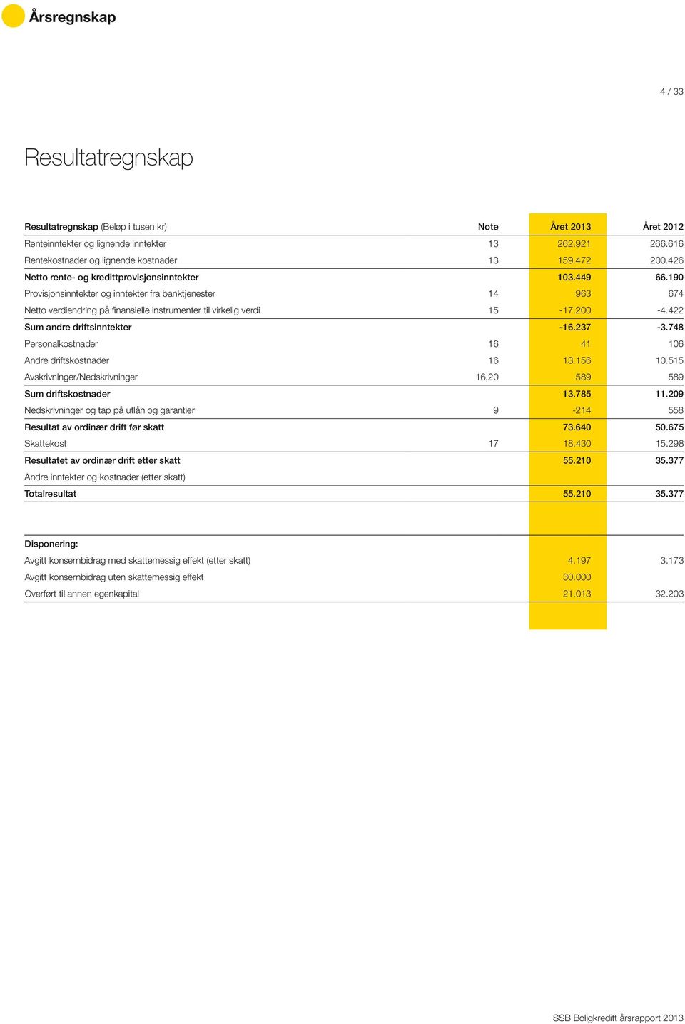 190 Provisjonsinntekter og inntekter fra banktjenester 14 963 674 Netto verdiendring på finansielle instrumenter til virkelig verdi 15-17.200-4.422 Sum andre driftsinntekter -16.237-3.