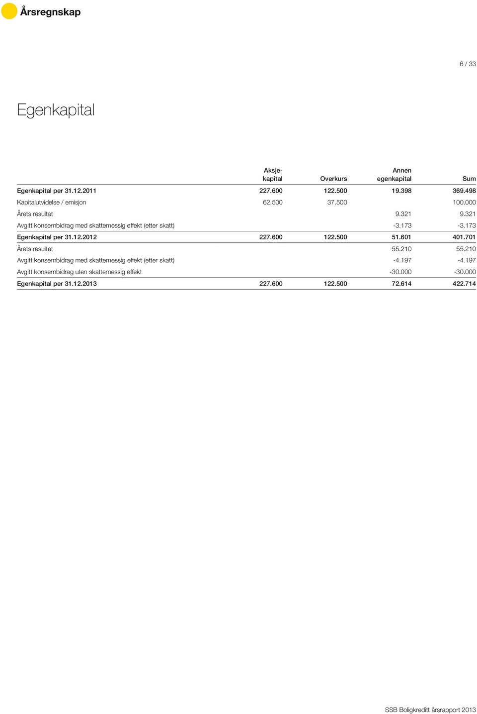 321 Avgitt konsernbidrag med skattemessig effekt (etter skatt) -3.173-3.173 Egenkapital per 31.12.2012 227.600 122.500 51.601 401.